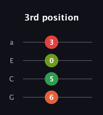 F♯ Diminished Flat 9th guitar tab — 3rd position (6 5 0 3) in Standard Reentrant (GCEA, high-G)