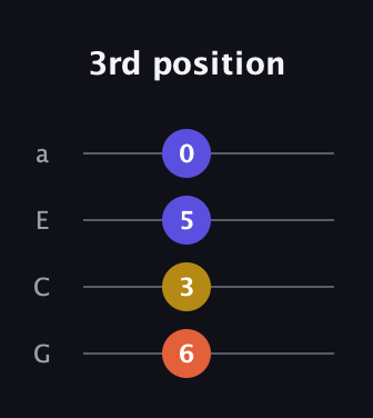 F♯ Diminished Flat 9th guitar tab — 3rd position (6 3 5 0) in Standard Reentrant (GCEA, high-G)