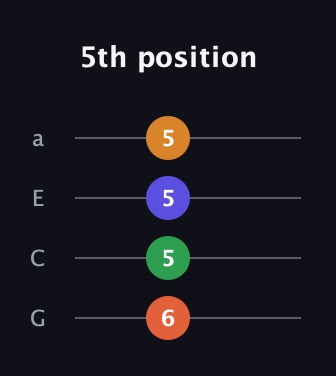 F♯ Diminished Sharp 5th guitar tab — 5th position (6 5 5 5) in Standard Reentrant (GCEA, high-G)