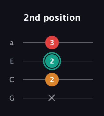 F♯ Diminished Sharp 9th guitar tab — 2nd position (x 2 2 3) in Standard Reentrant (GCEA, high-G)