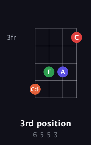 F♯ Diminished Sharp 9th guitar chord — 3rd position (6 5 5 3) fretboard diagram in Standard Reentrant (GCEA, high-G)