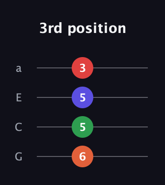 F♯ Diminished Sharp 9th guitar tab — 3rd position (6 5 5 3) in Standard Reentrant (GCEA, high-G)
