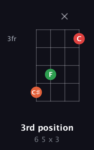 F♯ Diminished Sharp 9th guitar chord — 3rd position (6 5 x 3) fretboard diagram in Standard Reentrant (GCEA, high-G)