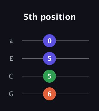 F♯ Diminished Sharp 9th guitar tab — 5th position (6 5 5 0) in Standard Reentrant (GCEA, high-G)