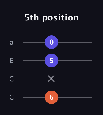 F♯ Diminished Sharp 9th guitar tab — 5th position (6 x 5 0) in Standard Reentrant (GCEA, high-G)