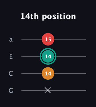 F♯ Diminished guitar tab — 14th position (x 14 14 15) in Standard Reentrant (GCEA, high-G)