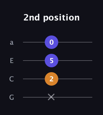F♯ Diminished guitar tab — 2nd position (x 2 5 0) in Standard Reentrant (GCEA, high-G)