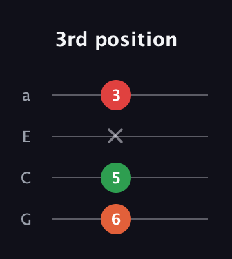 F♯ Diminished guitar tab — 3rd position (6 5 x 3) in Standard Reentrant (GCEA, high-G)