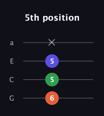 F♯ Diminished guitar tab — 5th position (6 5 5 x) in Standard Reentrant (GCEA, high-G)