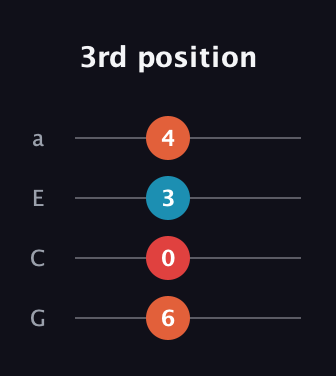 F♯ Dominant 7th Sharp 13th guitar tab — 3rd position (6 0 3 4) in Standard Reentrant (GCEA, high-G)
