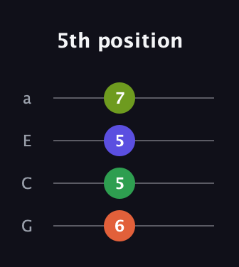 F♯ Half-Diminished 7th Sharp 9th guitar tab — 5th position (6 5 5 7) in Standard Reentrant (GCEA, high-G)