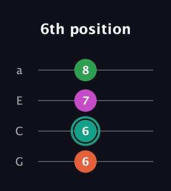 F♯ Major 7th Sharp 5th guitar tab — 6th position (6 6 7 8) in Standard Reentrant (GCEA, high-G)