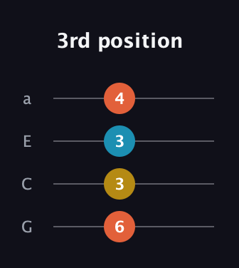 F♯ Major Flat 9th guitar tab — 3rd position (6 3 3 4) in Standard Reentrant (GCEA, high-G)
