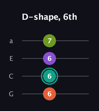F♯ Major Sharp 13th guitar tab — D-shape, 6th (6 6 6 7) in Standard Reentrant (GCEA, high-G)