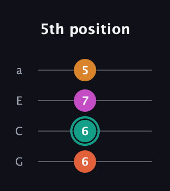 F♯ Major Sharp 5th guitar tab — 5th position (6 6 7 5) in Standard Reentrant (GCEA, high-G)