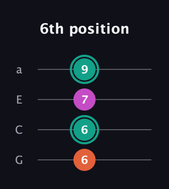 F♯ Major Sharp 5th guitar tab — 6th position (6 6 7 9) in Standard Reentrant (GCEA, high-G)