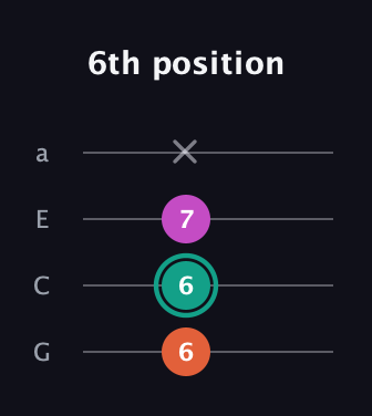 F♯ Major Sharp 5th guitar tab — 6th position (6 6 7 x) in Standard Reentrant (GCEA, high-G)