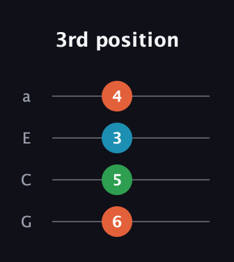 F♯ Major Sharp 9th guitar tab — 3rd position (6 5 3 4) in Standard Reentrant (GCEA, high-G)