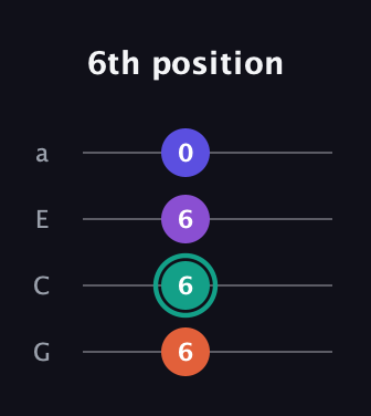 F♯ Major Sharp 9th guitar tab — 6th position (6 6 6 0) in Standard Reentrant (GCEA, high-G)