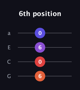 F♯ Minor 7th Sharp 9th guitar tab — 6th position (6 0 6 0) in Standard Reentrant (GCEA, high-G)
