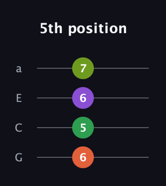 F♯ Minor Sharp 13th guitar tab — 5th position (6 5 6 7) in Standard Reentrant (GCEA, high-G)
