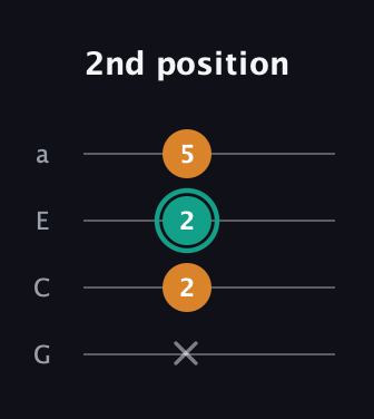 F♯ Minor Sharp 5th guitar tab — 2nd position (x 2 2 5) in Standard Reentrant (GCEA, high-G)