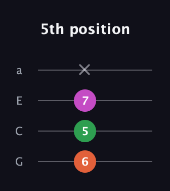 F♯ Minor Sharp 5th guitar tab — 5th position (6 5 7 x) in Standard Reentrant (GCEA, high-G)