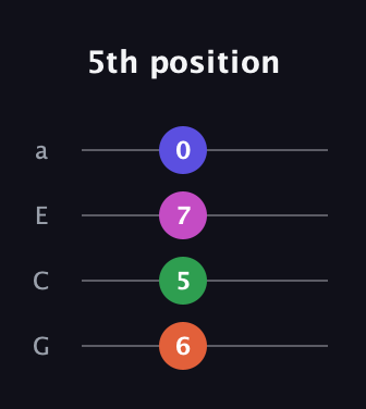 F♯ Minor Sharp 5th guitar tab — 5th position (6 5 7 0) in Standard Reentrant (GCEA, high-G)