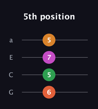 F♯ Minor Sharp 5th guitar tab — 5th position (6 5 7 5) in Standard Reentrant (GCEA, high-G)