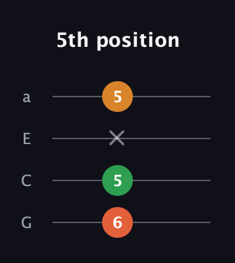 F♯ Minor Sharp 5th guitar tab — 5th position (6 5 x 5) in Standard Reentrant (GCEA, high-G)