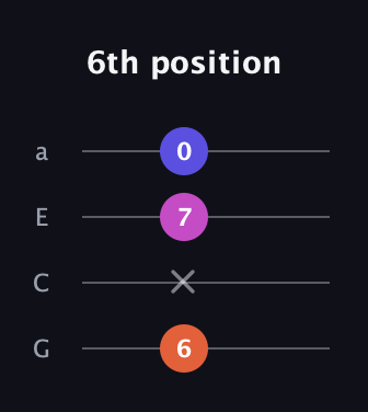 F♯ Minor Sharp 5th guitar tab — 6th position (6 x 7 0) in Standard Reentrant (GCEA, high-G)