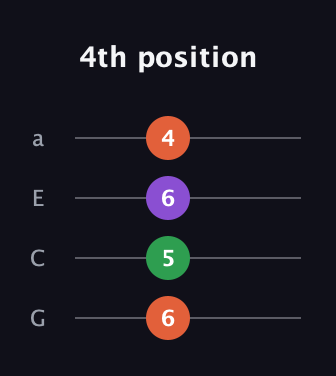 F♯ Minor Sharp 9th guitar tab — 4th position (6 5 6 4) in Standard Reentrant (GCEA, high-G)