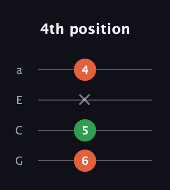 F♯ Minor Sharp 9th guitar tab — 4th position (6 5 x 4) in Standard Reentrant (GCEA, high-G)