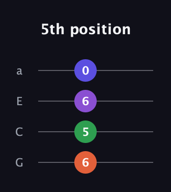 F♯ Minor Sharp 9th guitar tab — 5th position (6 5 6 0) in Standard Reentrant (GCEA, high-G)