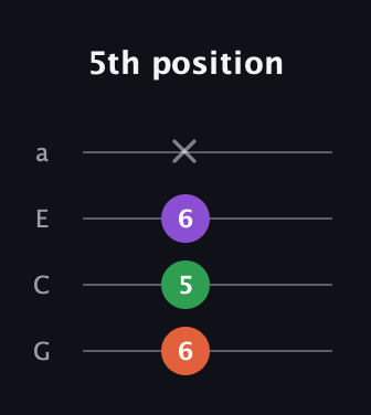 F♯ Minor Sharp 9th guitar tab — 5th position (6 5 6 x) in Standard Reentrant (GCEA, high-G)