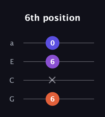 F♯ Minor Sharp 9th guitar tab — 6th position (6 x 6 0) in Standard Reentrant (GCEA, high-G)