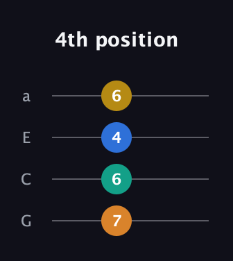 G Augmented Sharp 9th guitar tab — 4th position (7 6 4 6) in Standard Reentrant (GCEA, high-G)