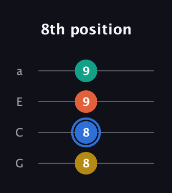 G♯ Augmented 7th Sharp 13th guitar tab — 8th position (8 8 9 9) in Standard Reentrant (GCEA, high-G)
