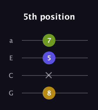 G♯ Augmented Flat 13th guitar tab — 5th position (8 x 5 7) in Standard Reentrant (GCEA, high-G)