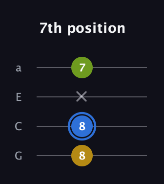 G♯ Augmented Flat 13th guitar tab — 7th position (8 8 x 7) in Standard Reentrant (GCEA, high-G)