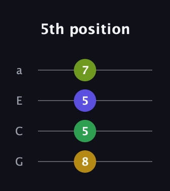 G♯ Augmented Flat 9th guitar tab — 5th position (8 5 5 7) in Standard Reentrant (GCEA, high-G)