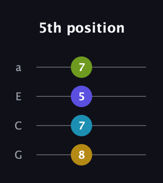 G♯ Augmented Sharp 9th guitar tab — 5th position (8 7 5 7) in Standard Reentrant (GCEA, high-G)