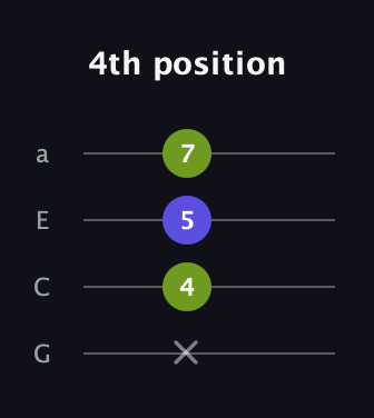 G♯ Augmented guitar tab — 4th position (x 4 5 7) in Standard Reentrant (GCEA, high-G)