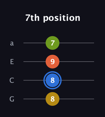 G♯ Augmented guitar tab — 7th position (8 8 9 7) in Standard Reentrant (GCEA, high-G)