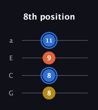 G♯ Augmented guitar tab — 8th position (8 8 9 11) in Standard Reentrant (GCEA, high-G)
