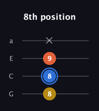 G♯ Augmented guitar tab — 8th position (8 8 9 x) in Standard Reentrant (GCEA, high-G)