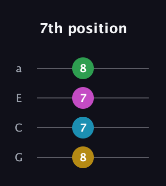 G♯ Diminished 7th Sharp 9th guitar tab — 7th position (8 7 7 8) in Standard Reentrant (GCEA, high-G)