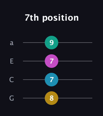 G♯ Diminished Sharp 13th guitar tab — 7th position (8 7 7 9) in Standard Reentrant (GCEA, high-G)