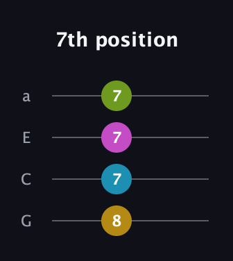 G♯ Diminished Sharp 5th guitar tab — 7th position (8 7 7 7) in Standard Reentrant (GCEA, high-G)