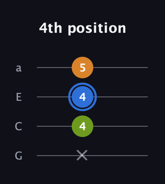 G♯ Diminished Sharp 9th guitar tab — 4th position (x 4 4 5) in Standard Reentrant (GCEA, high-G)
